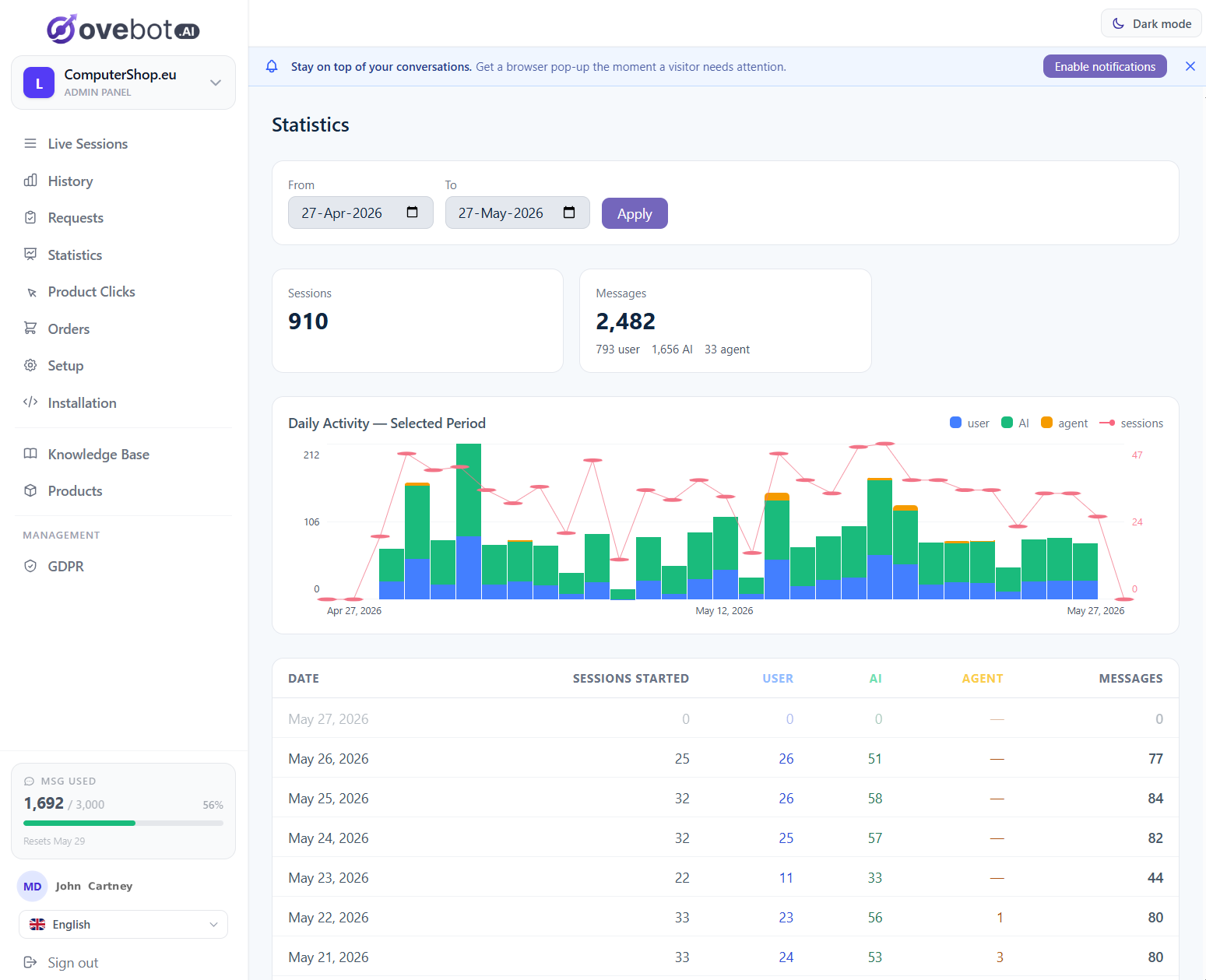 Ovebot workspace — statistics dashboard with daily activity chart, sessions and messages breakdown, GDPR controls