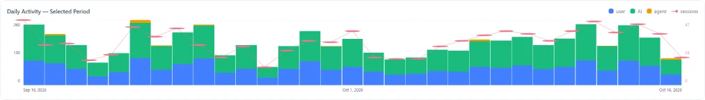 Daily activity chart in the Ovebot app: customer, AI and team messages per day, with sessions