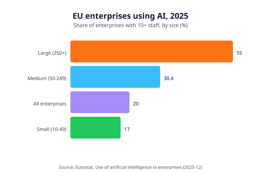 EU enterprises using AI, 2025