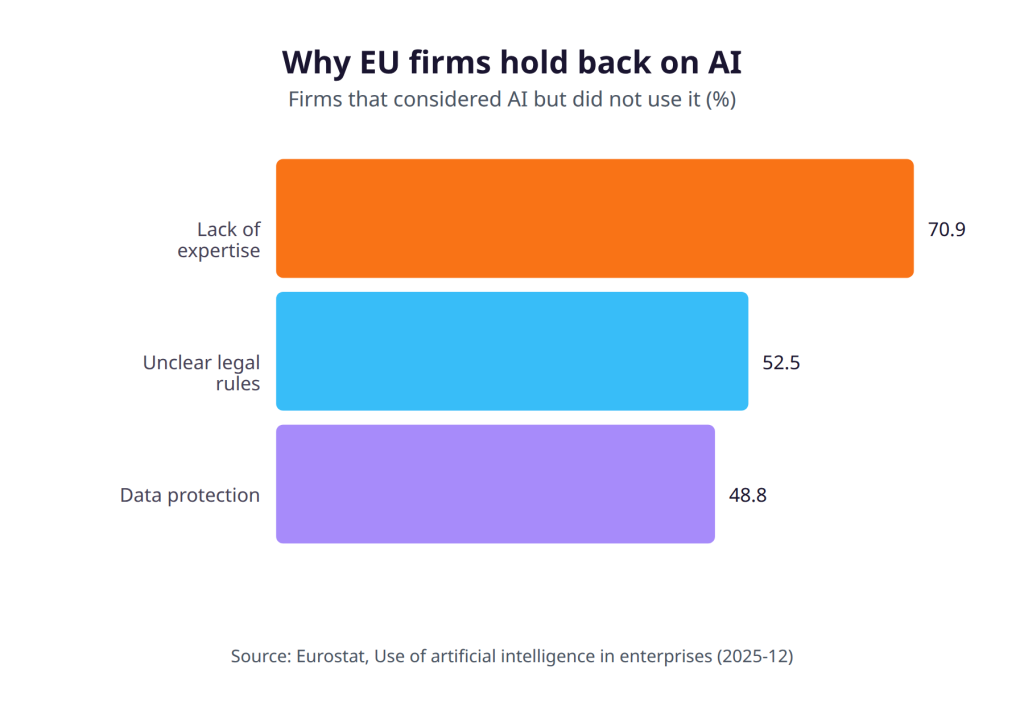 Why EU firms hold back on AI