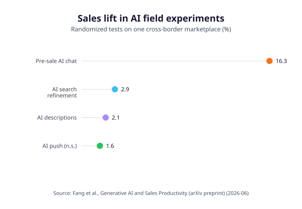 Sales lift in AI field experiments