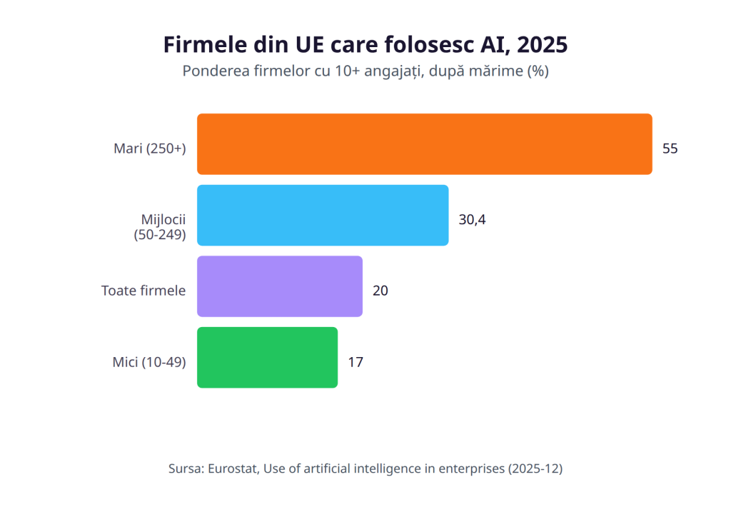 Firmele din UE care folosesc AI, 2025