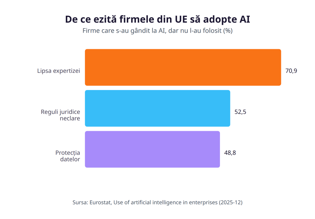 De ce ezită firmele din UE să adopte AI