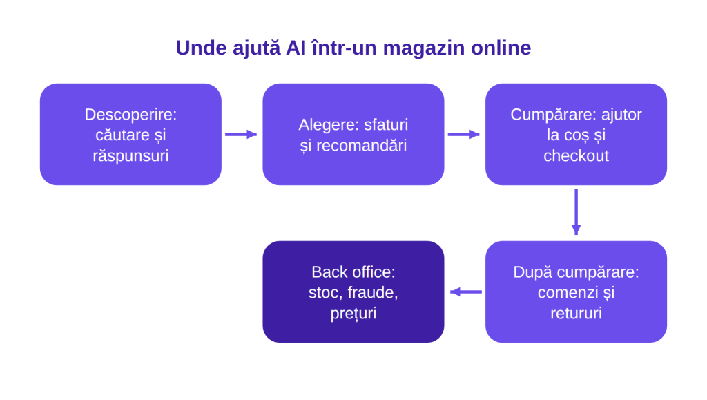 Unde ajută AI într-un magazin online