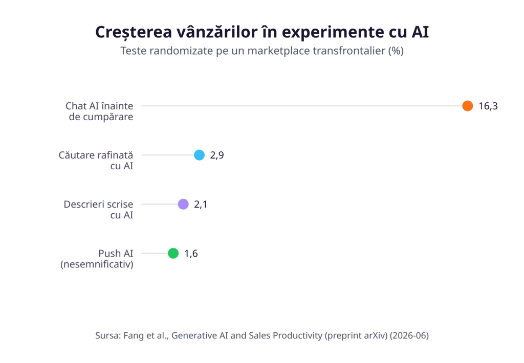 Creșterea vânzărilor în experimente cu AI