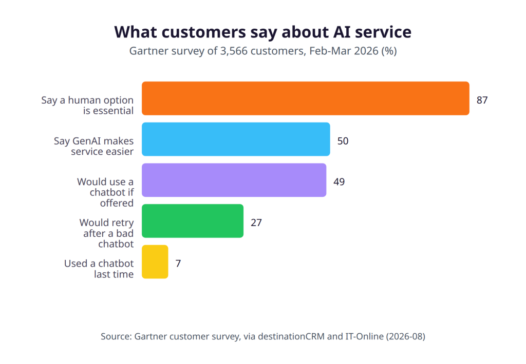 What customers say about AI service