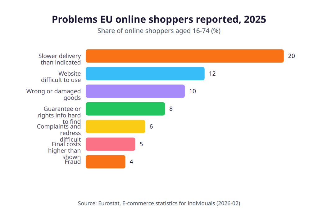 Problems EU online shoppers reported, 2025