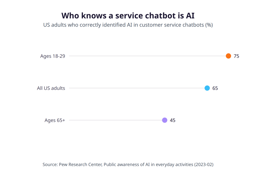 Who knows a service chatbot is AI