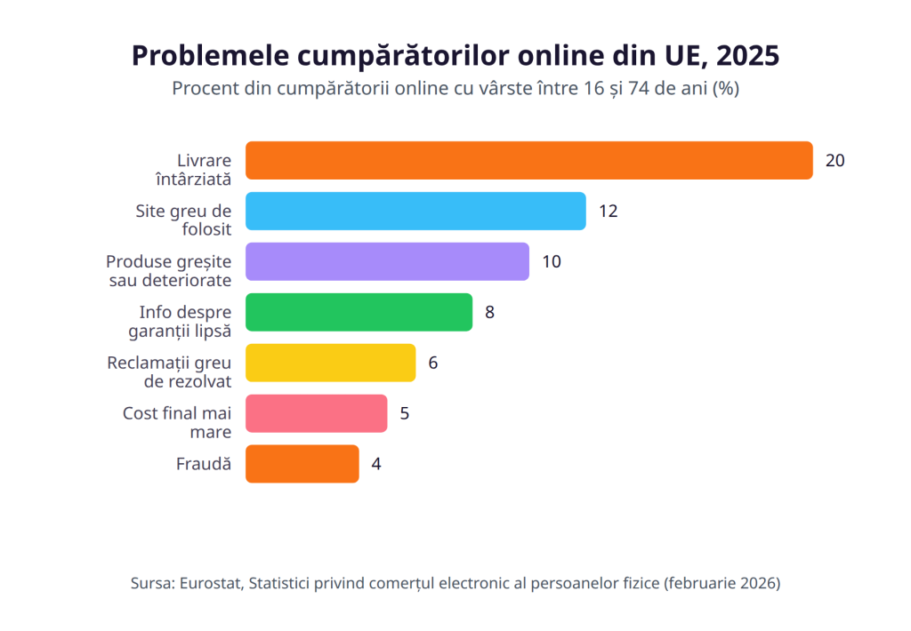 Problemele cumpărătorilor online din UE, 2025