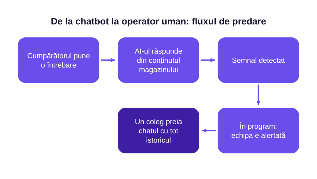 De la chatbot la operator uman: fluxul de predare