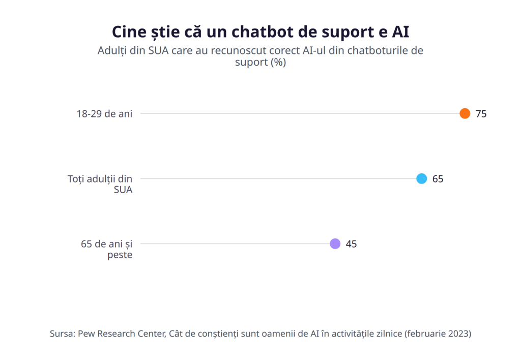 Cine știe că un chatbot de suport e AI
